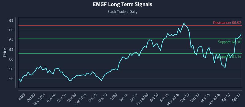EMGF Long Term Analysis for April 13 2026 EMGF Long Term Analysis for April 13 2026