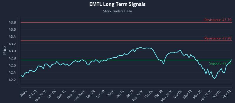 EMTL Long Term Analysis for April 13 2026 EMTL Long Term Analysis for April 13 2026