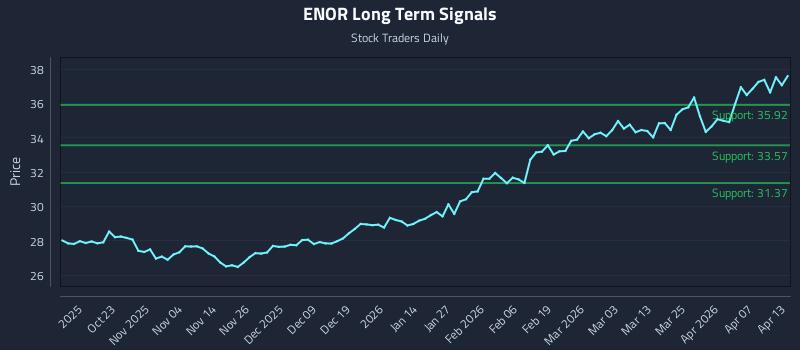 ENOR Long Term Analysis for April 13 2026