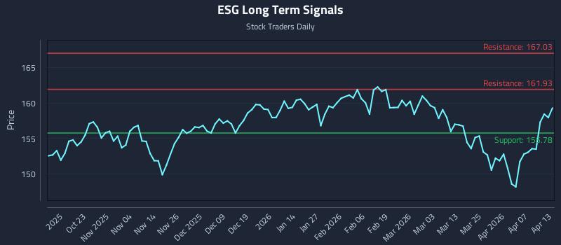 ESG Long Term Analysis for April 13 2026