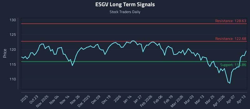 ESGV Long Term Analysis for April 13 2026