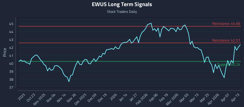 EWUS Long Term Analysis for April 13 2026 EWUS Long Term Analysis for April 13 2026