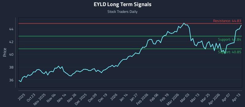 EYLD Long Term Analysis for April 13 2026 EYLD Long Term Analysis for April 13 2026