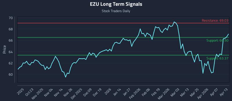 EZU Long Term Analysis for April 13 2026