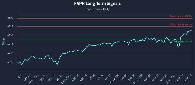 FAPR Long Term Analysis for April 13 2026 FAPR Long Term Analysis for April 13 2026