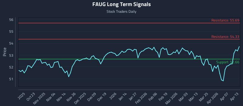 FAUG Long Term Analysis for April 13 2026