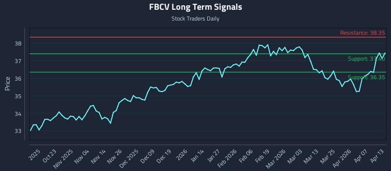 FBCV Long Term Analysis for April 13 2026