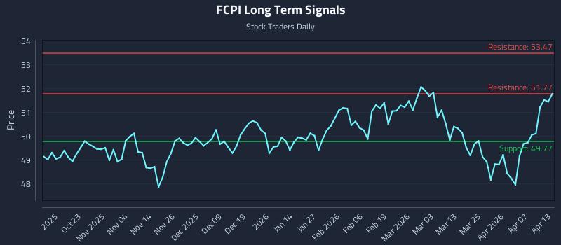 FCPI Long Term Analysis for April 13 2026