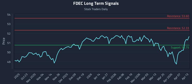 FDEC Long Term Analysis for April 13 2026