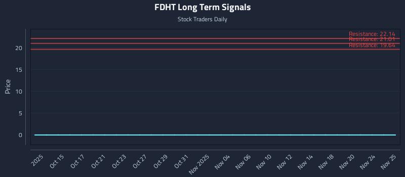 FDHT Long Term Analysis for April 13 2026