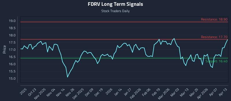 FDRV Long Term Analysis for April 13 2026