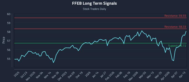 FFEB Long Term Analysis for April 13 2026 FFEB Long Term Analysis for April 13 2026