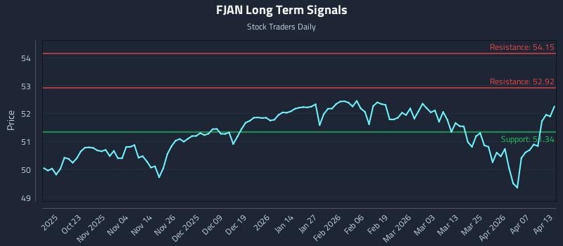 FJAN Long Term Analysis for April 13 2026