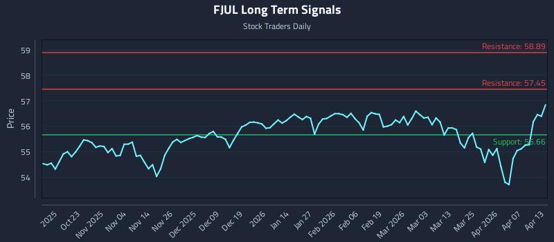 FJUL Long Term Analysis for April 13 2026