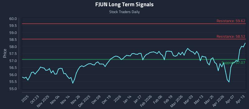 FJUN Long Term Analysis for April 13 2026 FJUN Long Term Analysis for April 13 2026