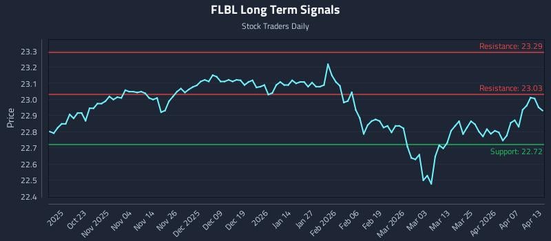 FLBL Long Term Analysis for April 13 2026 FLBL Long Term Analysis for April 13 2026