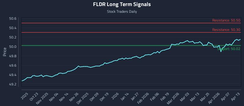FLDR Long Term Analysis for April 13 2026 FLDR Long Term Analysis for April 13 2026