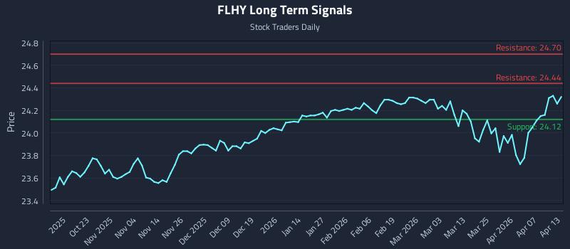 FLHY Long Term Analysis for April 13 2026
