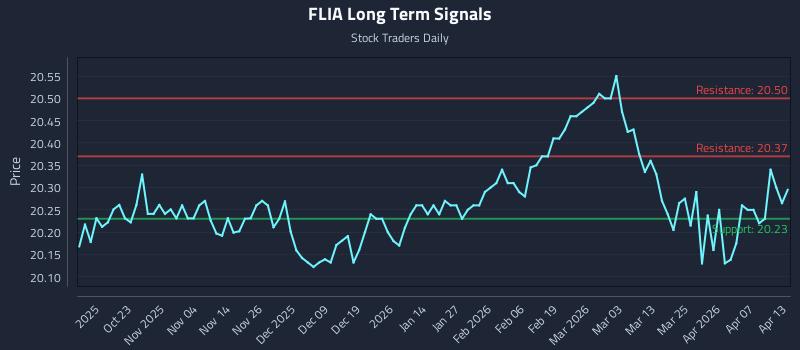 FLIA Long Term Analysis for April 13 2026