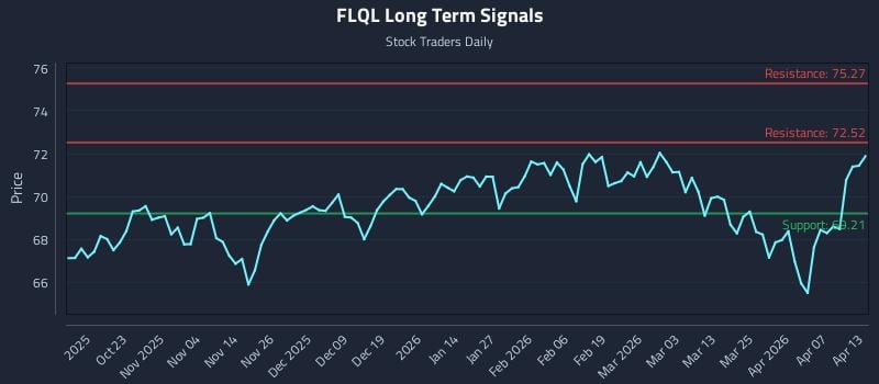 FLQL Long Term Analysis for April 13 2026