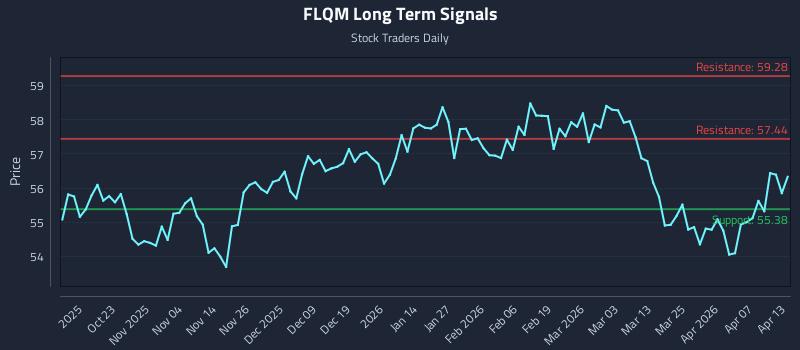 FLQM Long Term Analysis for April 13 2026