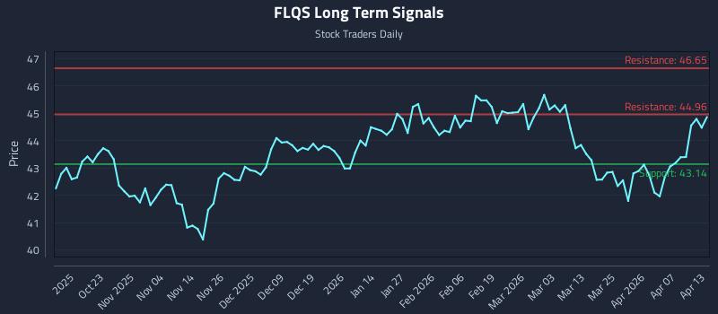 FLQS Long Term Analysis for April 13 2026 FLQS Long Term Analysis for April 13 2026