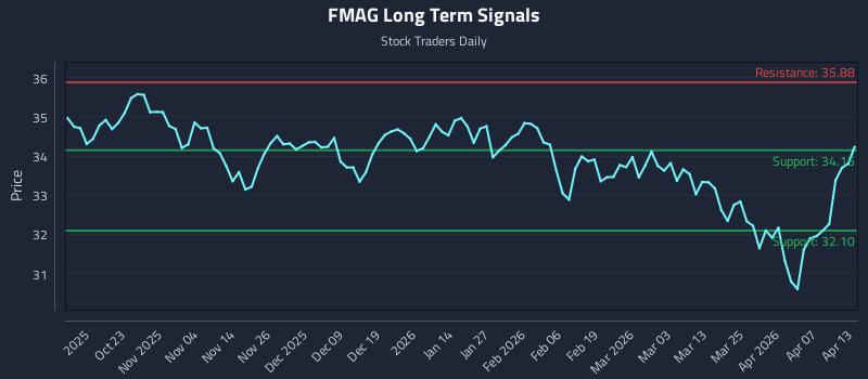 FMAG Long Term Analysis for April 13 2026 FMAG Long Term Analysis for April 13 2026