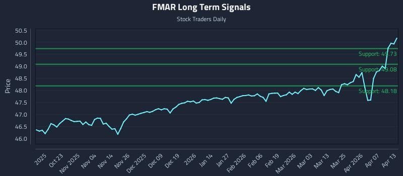 FMAR Long Term Analysis for April 13 2026