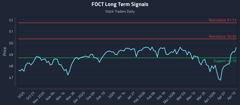 FOCT Long Term Analysis for April 13 2026