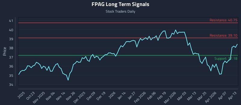 FPAG Long Term Analysis for April 13 2026