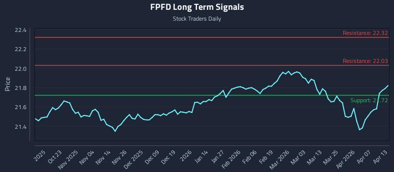 FPFD Long Term Analysis for April 13 2026