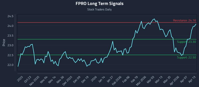 FPRO Long Term Analysis for April 13 2026