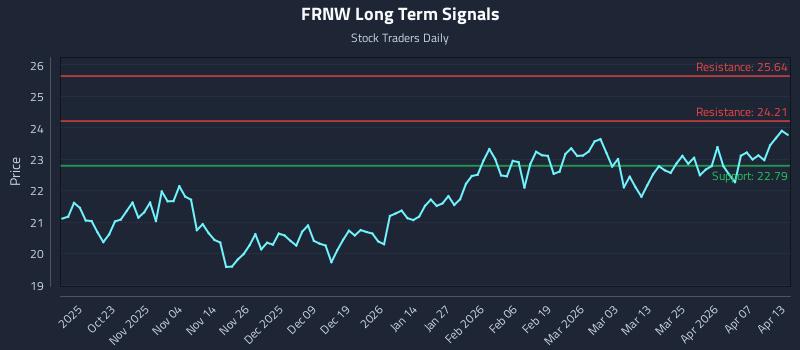 FRNW Long Term Analysis for April 13 2026