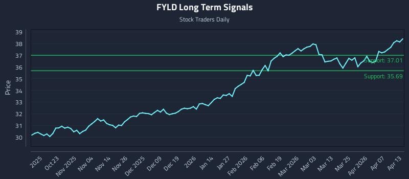 FYLD Long Term Analysis for April 13 2026