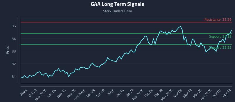 GAA Long Term Analysis for April 13 2026