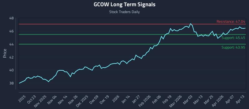 GCOW Long Term Analysis for April 13 2026