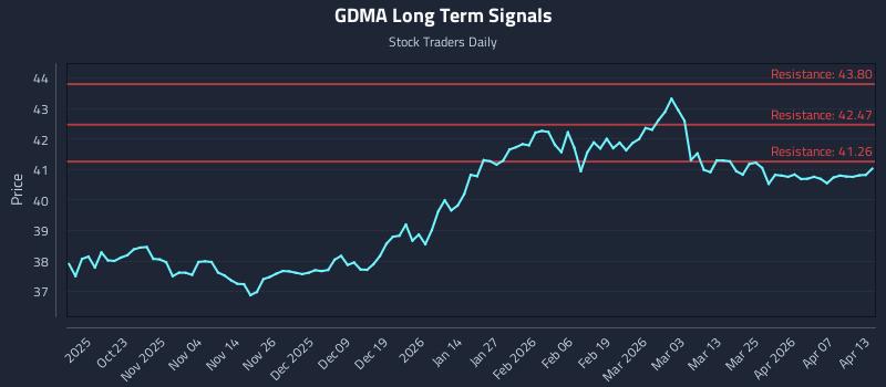GDMA Long Term Analysis for April 13 2026