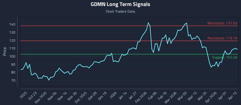 GDMN Long Term Analysis for April 13 2026 GDMN Long Term Analysis for April 13 2026