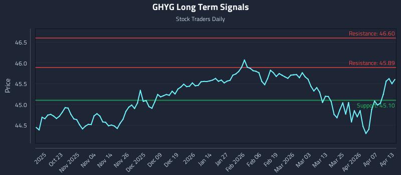 GHYG Long Term Analysis for April 13 2026