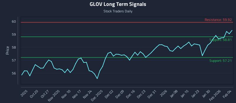 GLOV Long Term Analysis for April 13 2026