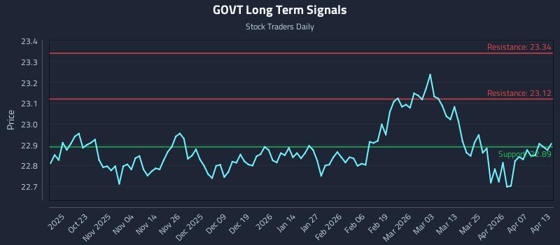 GOVT Long Term Analysis for April 13 2026 GOVT Long Term Analysis for April 13 2026