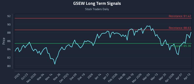 GSEW Long Term Analysis for April 13 2026
