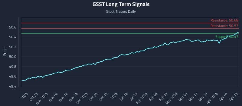 GSST Long Term Analysis for April 13 2026