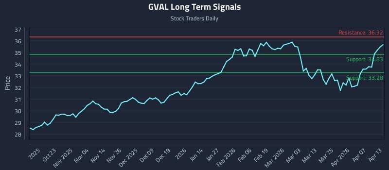 GVAL Long Term Analysis for April 13 2026