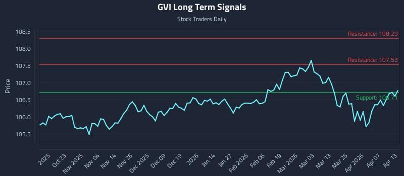 GVI Long Term Analysis for April 13 2026