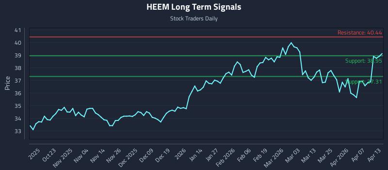 HEEM Long Term Analysis for April 13 2026