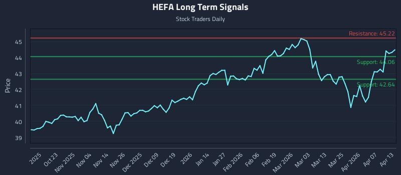 HEFA Long Term Analysis for April 13 2026