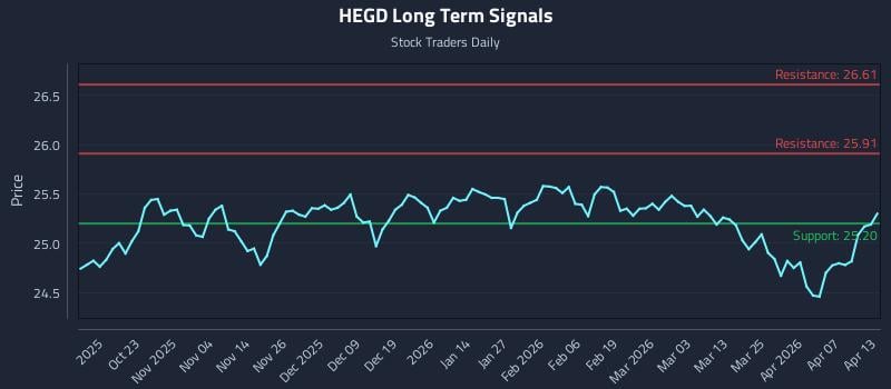 HEGD Long Term Analysis for April 13 2026 HEGD Long Term Analysis for April 13 2026