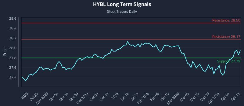 HYBL Long Term Analysis for April 13 2026 HYBL Long Term Analysis for April 13 2026
