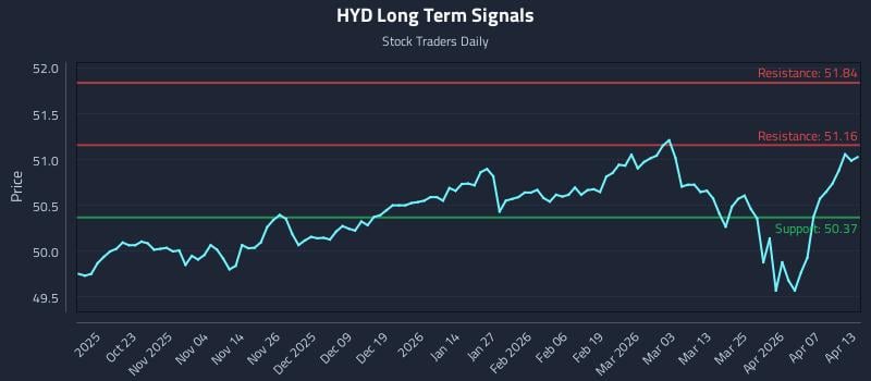 HYD Long Term Analysis for April 13 2026 HYD Long Term Analysis for April 13 2026